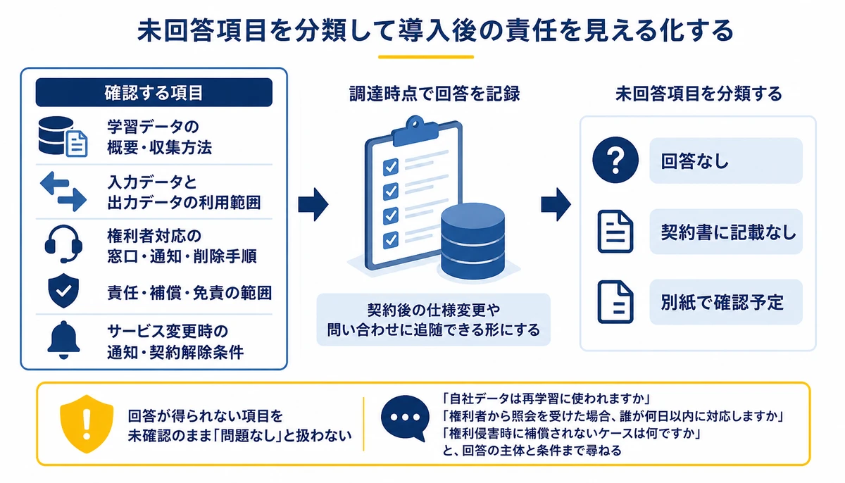 未回答項目を分類して導入後の責任を見える化する。学習データの概要・収集方法、入力データと出力データの利用範囲、権利者対応の窓口・通知・削除手順、責任・補償・免責の範囲、サービス変更時の通知・契約解除条件、回答なし、契約書に記載なし、別紙で確認予定