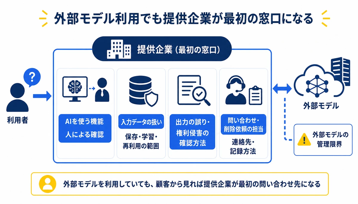外部モデル利用でも提供企業が最初の窓口になる。AIを使う機能、人による確認、入力データの扱い、保存・学習・再利用の範囲、出力の誤り・権利侵害の確認方法、問い合わせ・削除依頼の担当、連絡先・記録方法、外部モデルの管理限界