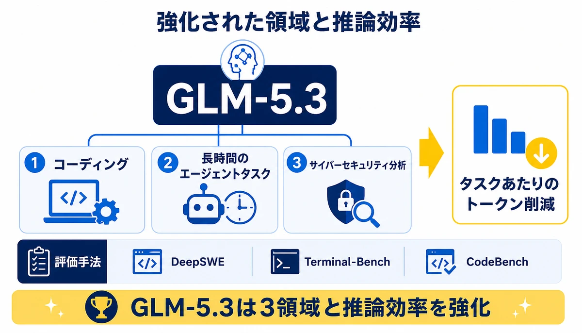 GLM-5.3は3領域と推論効率を強化。GLM-5.3、コーディング、長時間のエージェントタスク、サイバーセキュリティ分析、DeepSWE、Terminal-Bench、CodeBench、タスクあたりのトークン削減