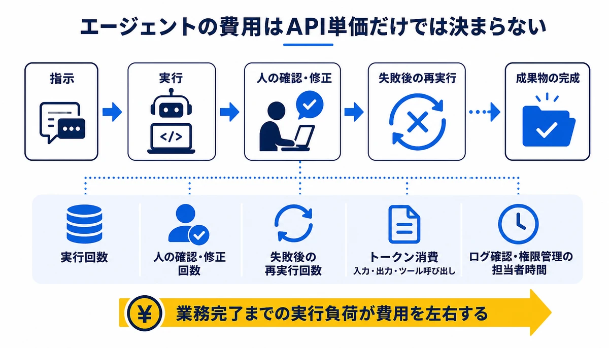 業務完了までの実行負荷が費用を左右する。指示、実行、人の確認・修正、失敗後の再実行、成果物の完成、トークン消費、ログ確認・権限管理の担当者時間