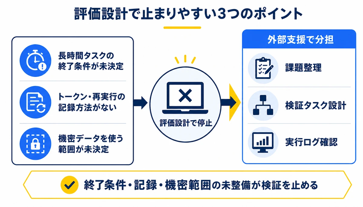 終了条件・記録・機密範囲の未整備が検証を止める。長時間タスクの終了条件が未決定、トークン・再実行の記録方法がない、機密データを使う範囲が未決定、評価設計で停止、課題整理、検証タスク設計、実行ログ確認