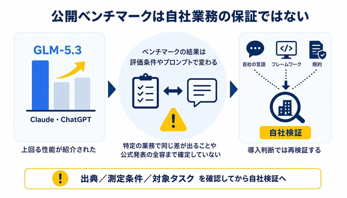 公開ベンチマークは自社業務の保証ではない。GLM-5.3、Claude・ChatGPT、出典/測定条件/対象タスク、自社検証