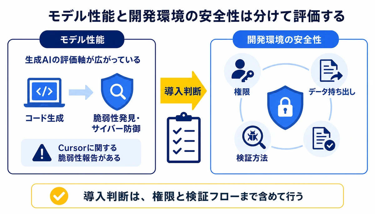 モデル性能と開発環境の安全性は分けて評価する。コード生成、脆弱性発見・サイバー防御、権限、データ持ち出し、検証方法、導入判断