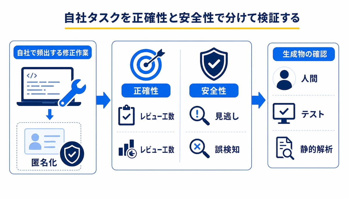 自社タスクを正確性と安全性で分けて検証する。自社で頻出する修正作業、匿名化、正確性、安全性、レビュー工数、見逃し、誤検知、人間・テスト・静的解析