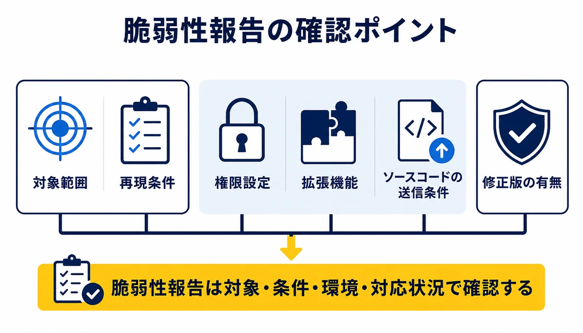 脆弱性報告は対象・条件・環境・対応状況で確認する。対象範囲、再現条件、権限設定、拡張機能、ソースコードの送信条件、修正版の有無