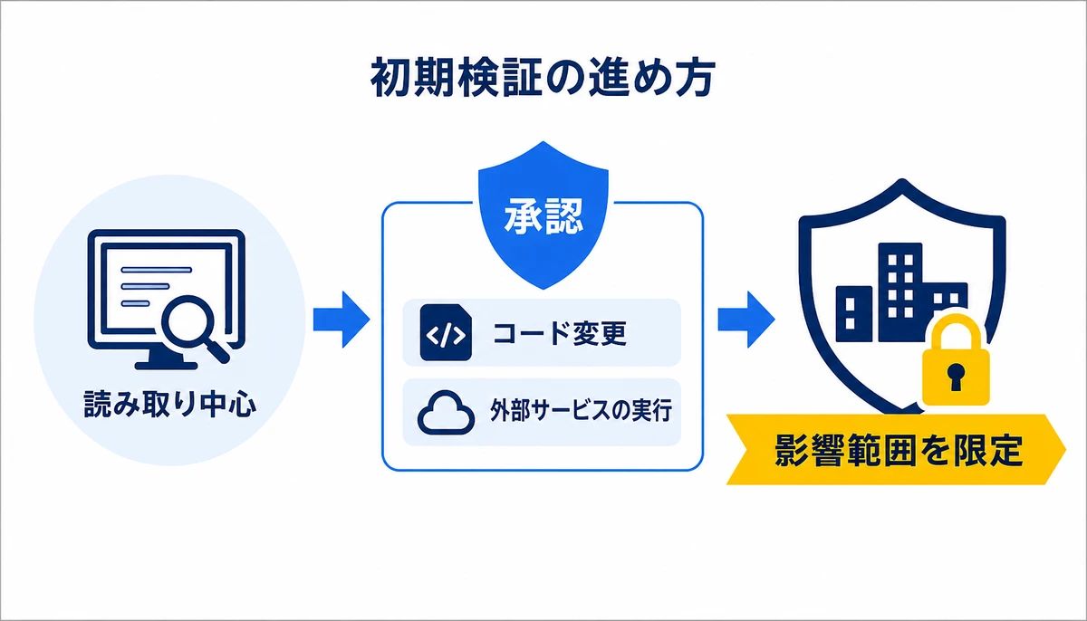初期検証は読み取り中心にして影響範囲を限定する。読み取り中心、承認、コード変更、外部サービスの実行、影響範囲を限定