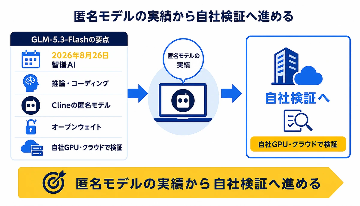 匿名モデルの実績から自社検証へ進める。2026年8月26日、智谱AI、推論・コーディング、Clineの匿名モデル、オープンウェイト、自社GPU・クラウドで検証