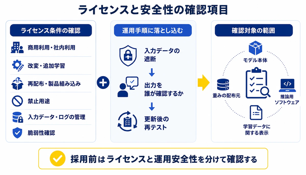 採用前はライセンスと運用安全性を分けて確認する。利用形態を具体化、商用利用・社内利用、改変・追加学習、再配布・製品組み込み、禁止用途、入力データ・ログの管理、脆弱性確認、更新後の再テスト