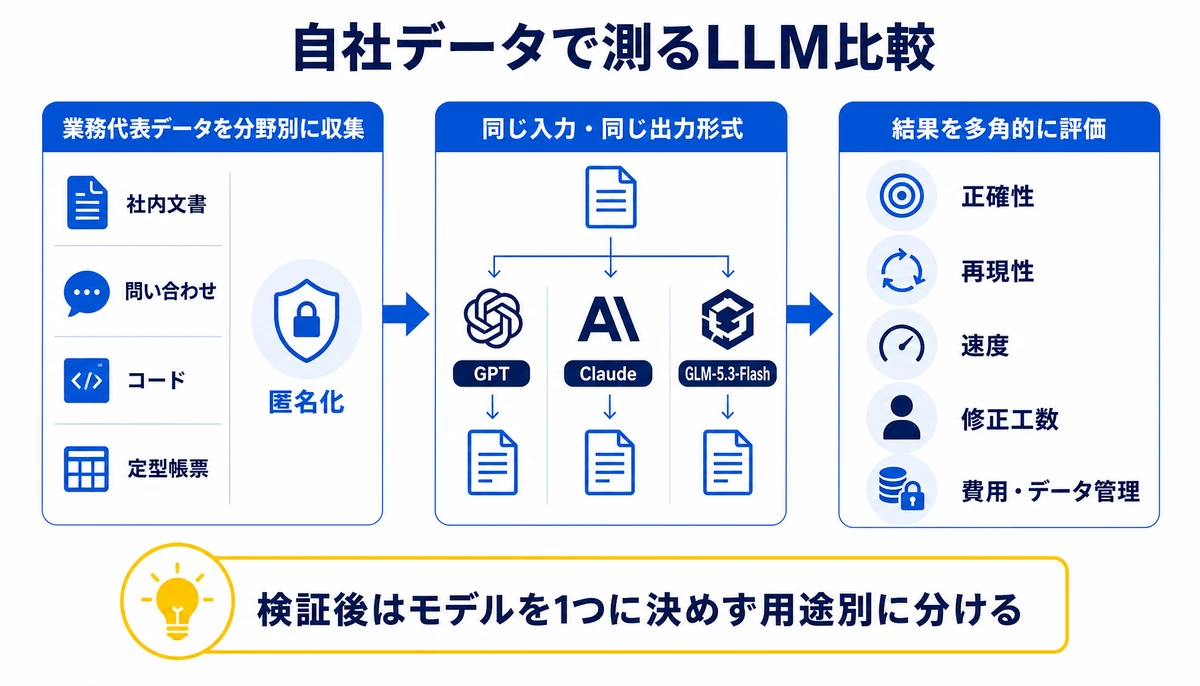 同じ入力条件で測り用途別に使い分ける。業務代表データを分野別に収集、匿名化、同じ入力・同じ出力形式、正確性、再現性、速度、修正工数、費用・データ管理