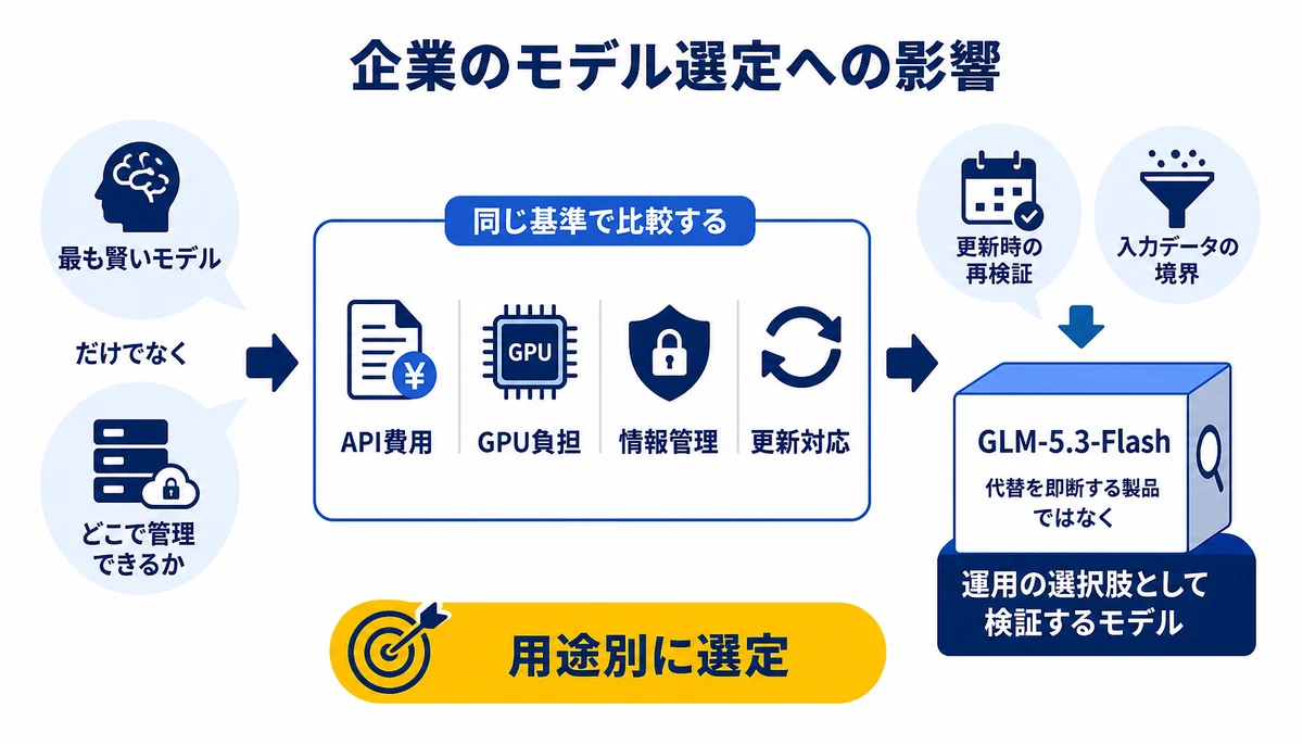 最も賢いモデルより管理条件で選定する。最も賢いモデル、どこで管理できるか、API費用、GPU負担、情報管理、更新対応、用途別に選定