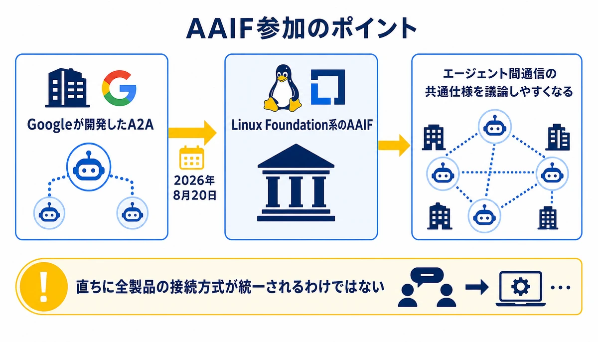 AAIF参加は標準化議論の進展で即時統一ではない。Googleが開発したA2A、2026年8月20日、Linux Foundation系のAAIF、エージェント間通信の共通仕様を議論しやすくなる、直ちに全製品の接続方式が統一されるわけではない