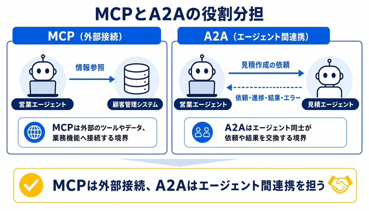 MCPは外部接続、A2Aはエージェント間連携を担う。MCP、A2A、営業エージェント、顧客管理システム、見積エージェント、情報参照、見積作成の依頼、依頼・進捗・結果・エラー