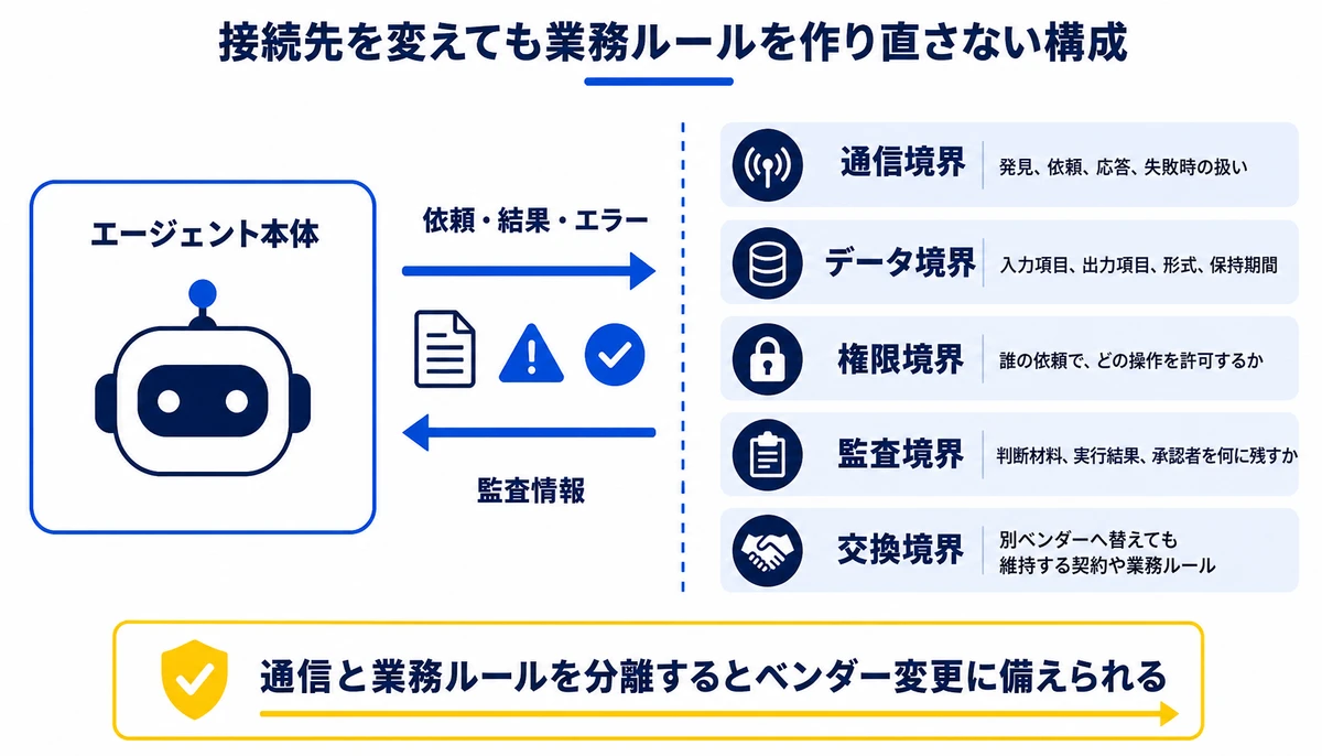 通信と業務ルールを分離するとベンダー変更に備えられる。エージェント本体、通信境界、データ境界、権限境界、監査境界、交換境界、依頼・結果・エラー、監査情報