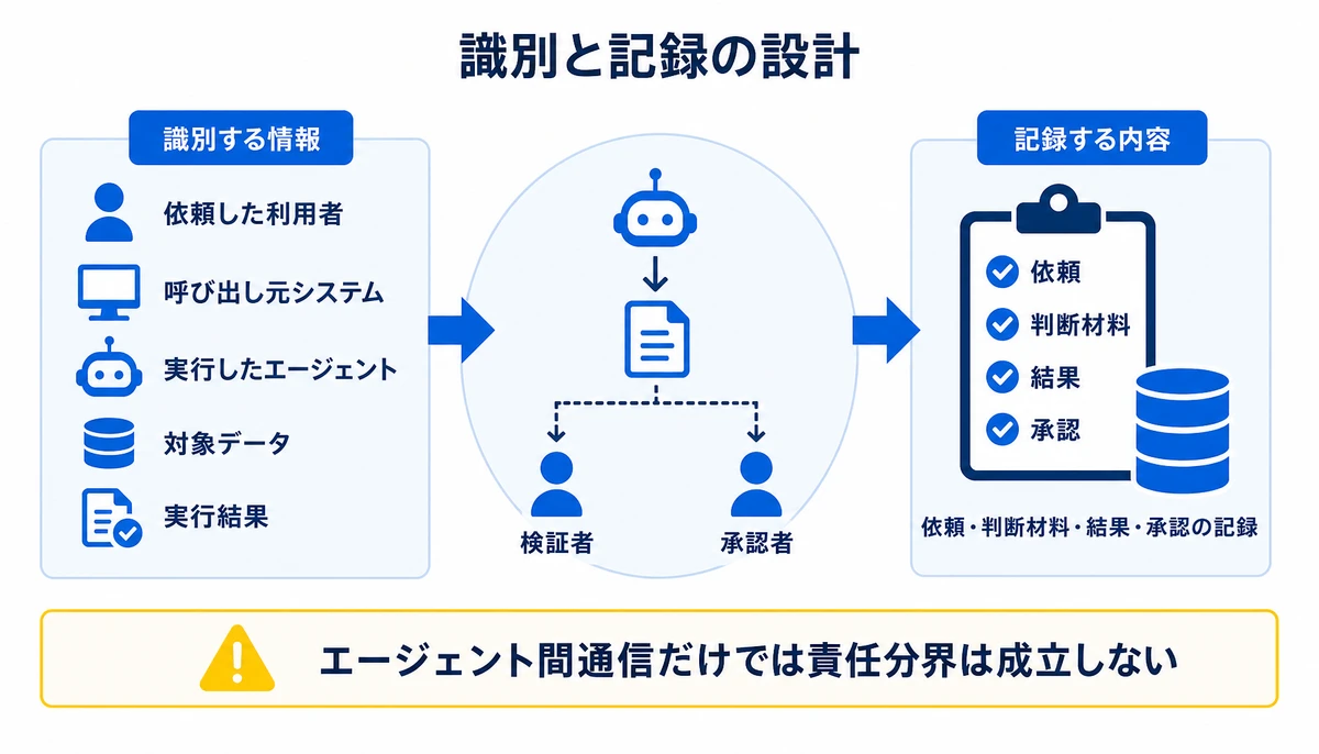 エージェント間通信だけでは責任分界は成立しない。依頼した利用者、呼び出し元システム、実行したエージェント、対象データ、実行結果、検証者、承認者、依頼・判断材料・結果・承認の記録
