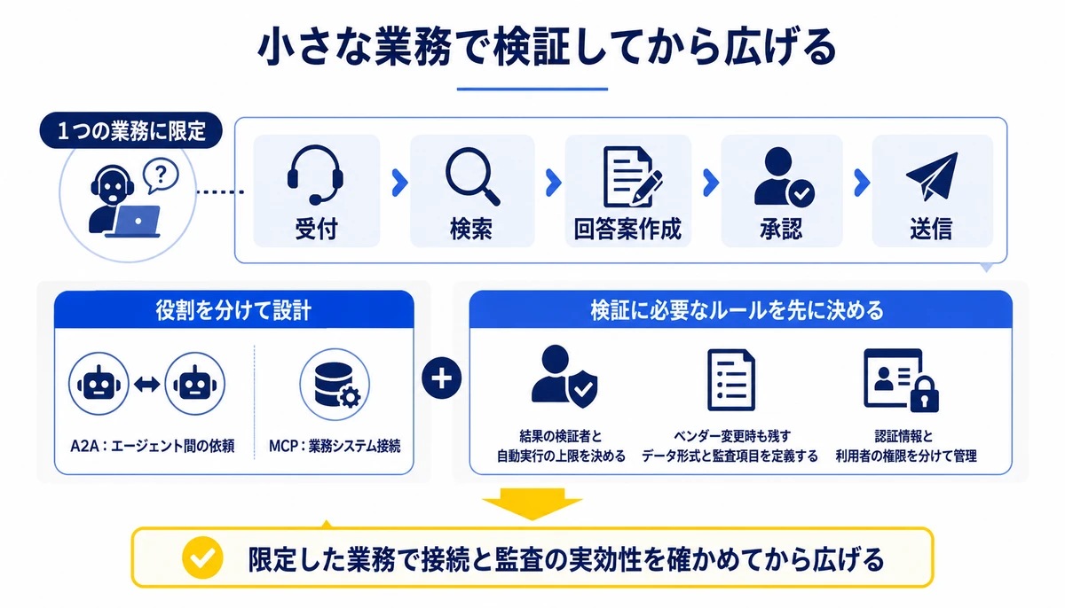 小さな業務で接続と監査を検証してから広げる。1つの業務に限定、受付、検索、回答案作成、承認、送信、A2A:エージェント間の依頼、MCP:業務システム接続
