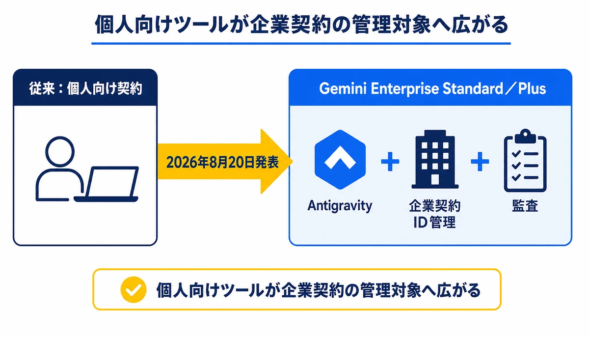 個人向けツールが企業契約の管理対象へ広がる。従来:個人向け契約、2026年8月20日発表、Antigravity、Gemini Enterprise Standard/Plus、企業契約・ID管理・監査