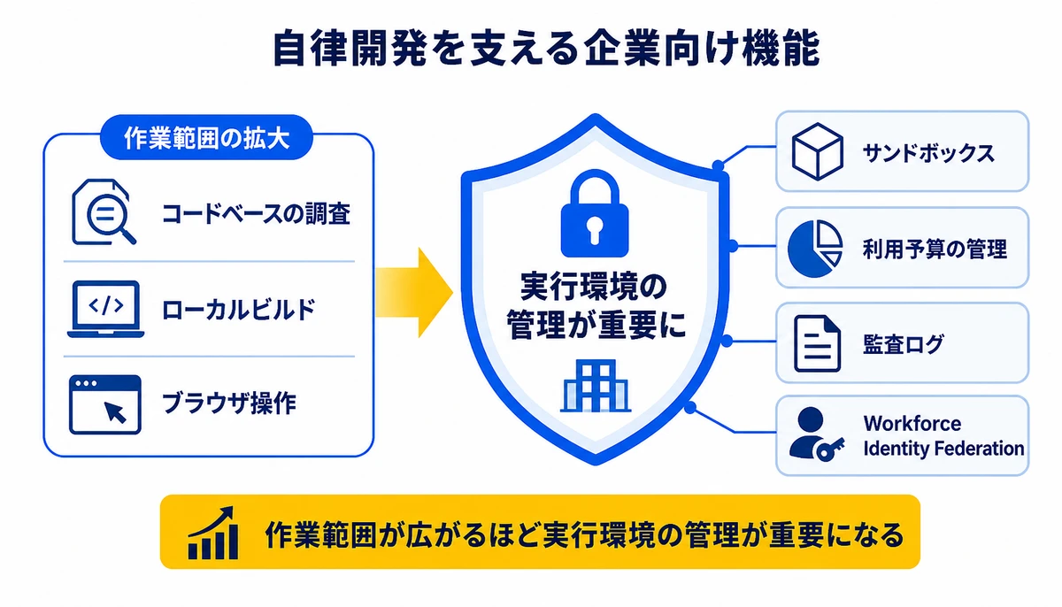 作業範囲が広がるほど実行環境の管理が重要になる。コードベースの調査、ローカルビルド、ブラウザ操作、サンドボックス、利用予算の管理、監査ログ、Workforce Identity Federation