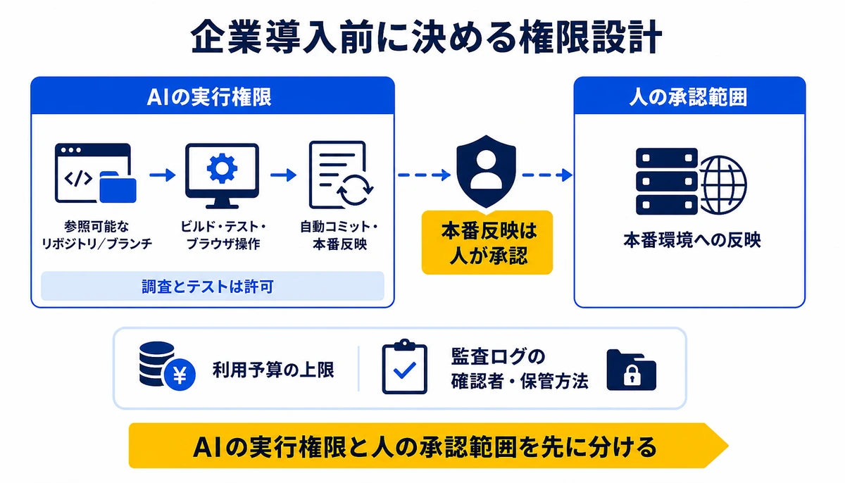 AIの実行権限と人の承認範囲を先に分ける。参照可能なリポジトリ/ブランチ、ビルド・テスト・ブラウザ操作、自動コミット・本番反映、本番反映は人が承認、利用予算の上限、監査ログの確認者・保管方法