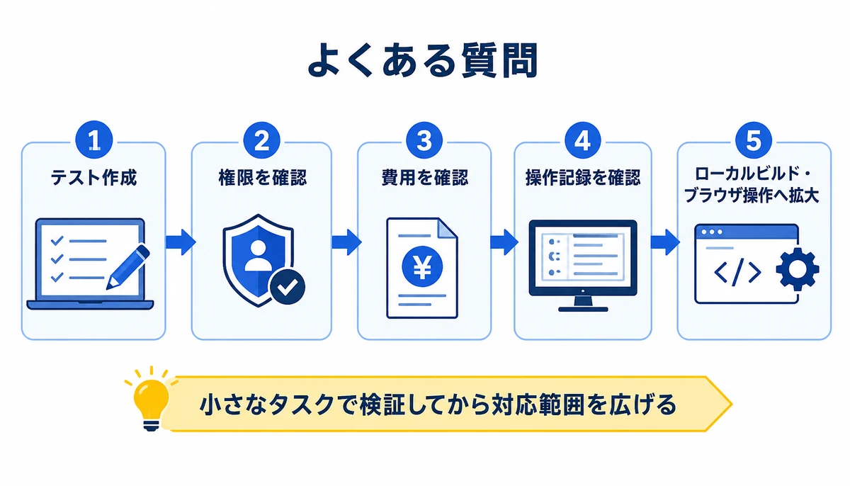 小さなタスクで検証してから対応範囲を広げる。1. テスト作成、2. 権限を確認、3. 費用を確認、4. 操作記録を確認、5. ローカルビルド・ブラウザ操作へ拡大