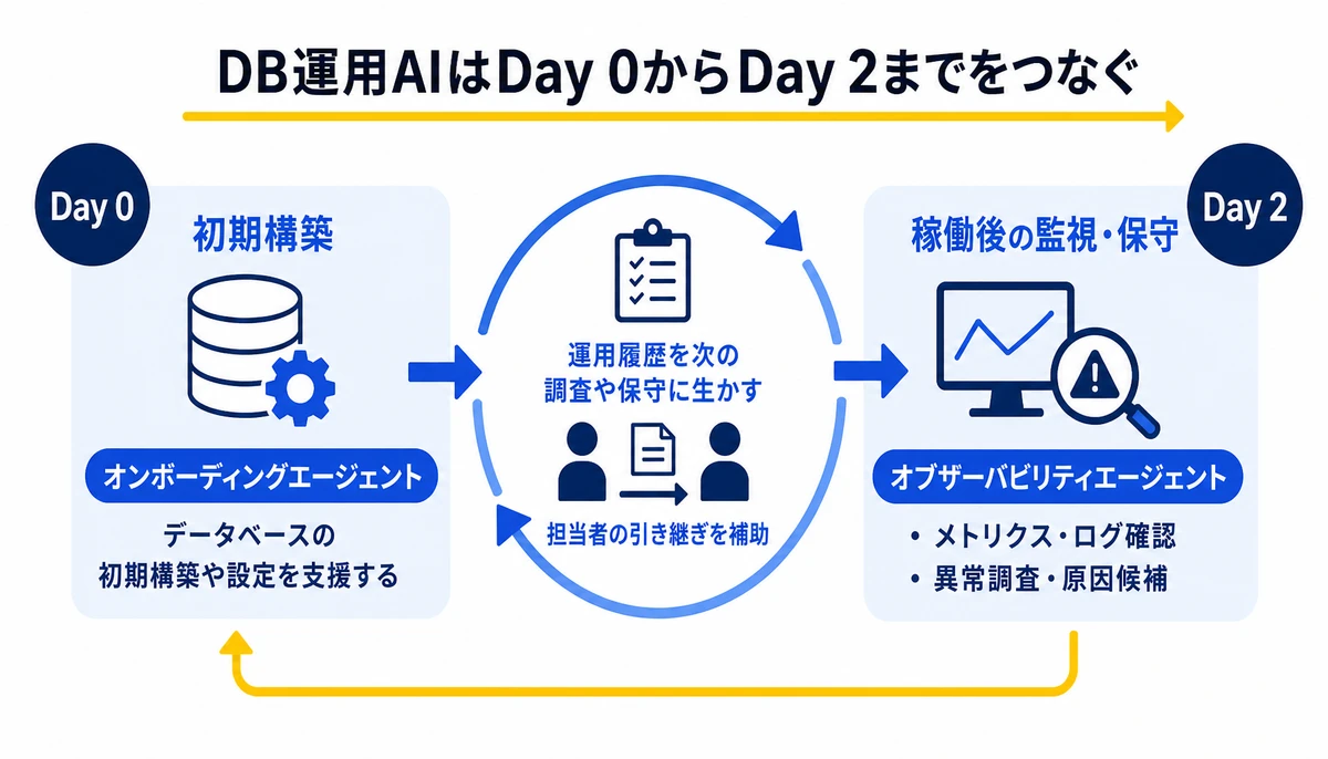 DB運用AIはDay 0からDay 2までをつなぐ。Day 0、初期構築、オンボーディングエージェント、稼働後の監視・保守、Day 2、オブザーバビリティエージェント、メトリクス・ログ確認、異常調査・原因候補