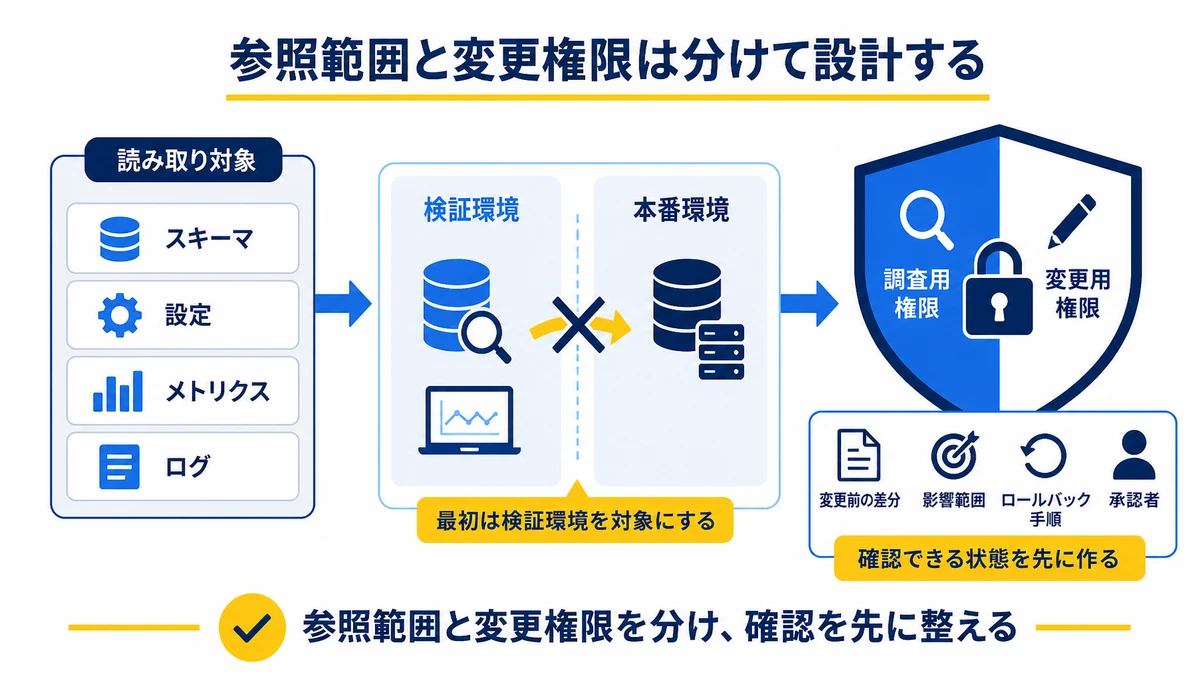 参照範囲と変更権限は分けて設計する。読み取り対象、スキーマ、設定、メトリクス、ログ、検証環境、本番環境、調査用権限
