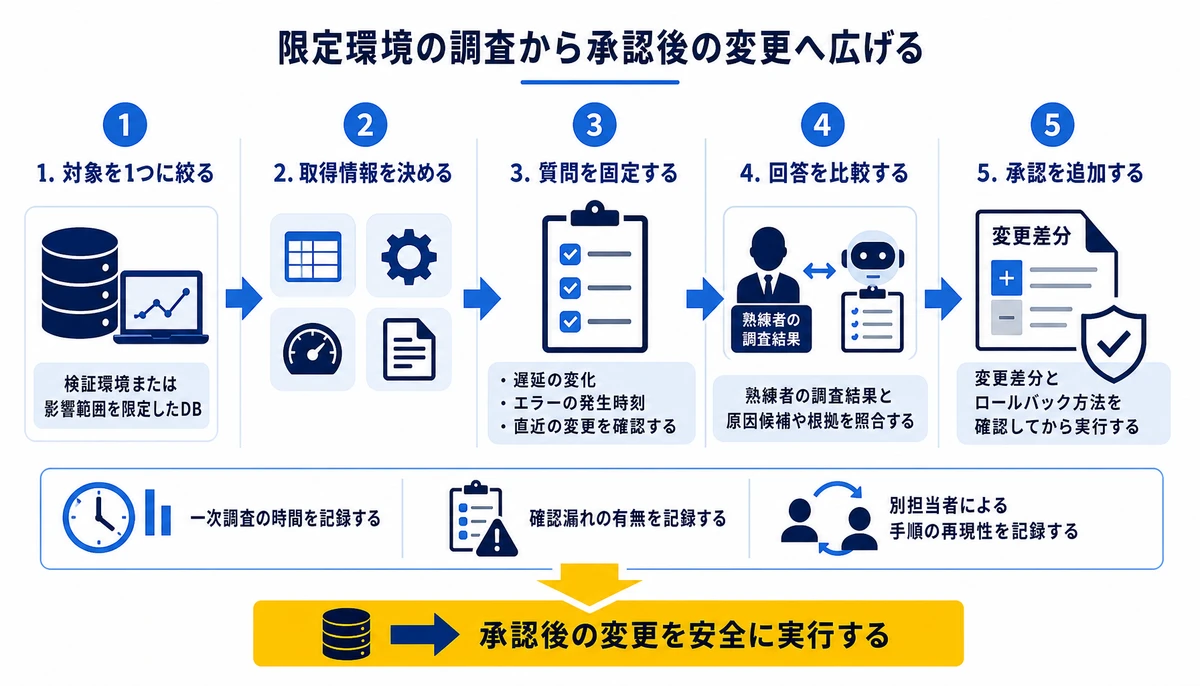 限定環境の調査から承認後の変更へ広げる。1. 対象を1つに絞る、2. 取得情報を決める、3. 質問を固定する、4. 回答を比較する、5. 承認を追加する、検証環境または影響範囲を限定したDB、熟練者の調査結果、変更差分