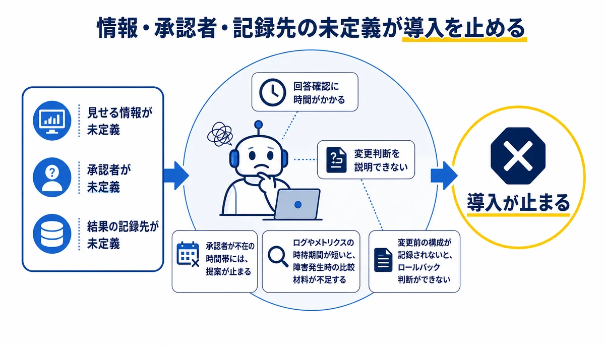 情報・承認者・記録先の未定義が導入を止める。見せる情報が未定義、承認者が未定義、結果の記録先が未定義、回答確認に時間がかかる、変更判断を説明できない、導入が止まる