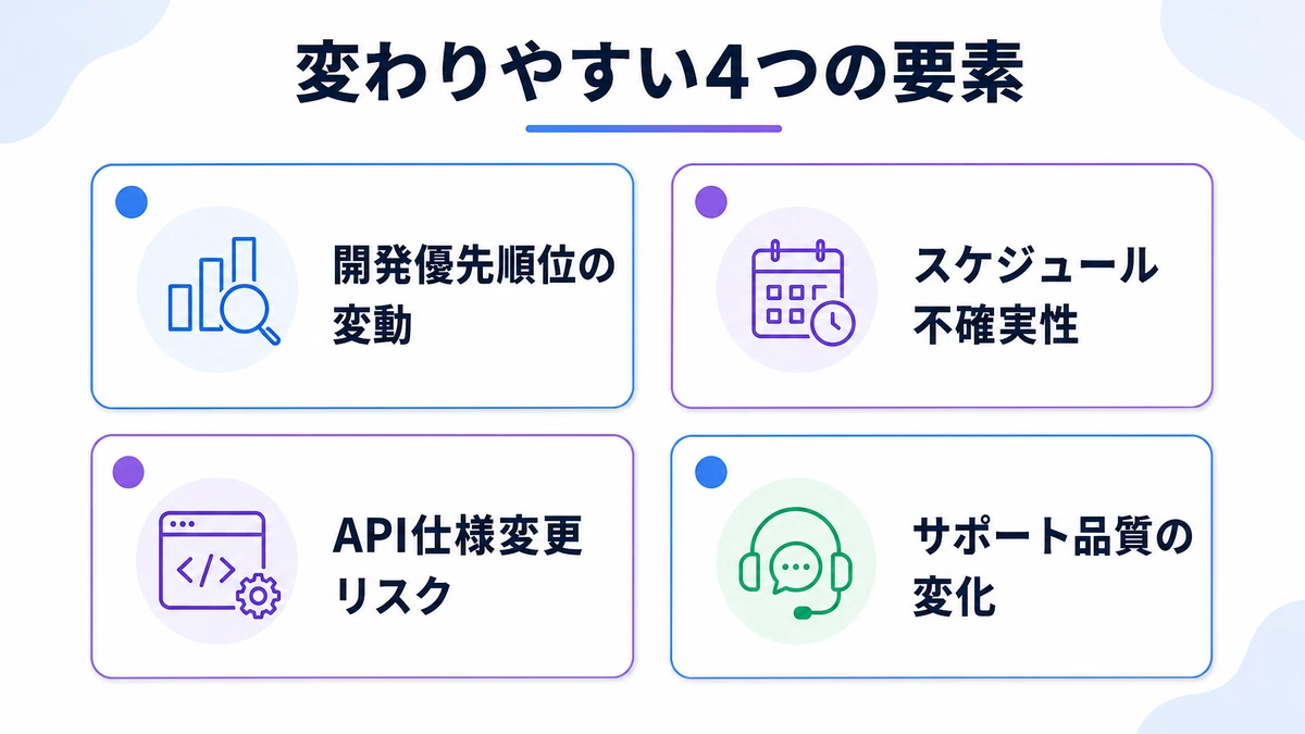 変わりやすい4つの要素。開発優先順位の変動、スケジュール不確実性、API仕様変更リスク、サポート品質の変化