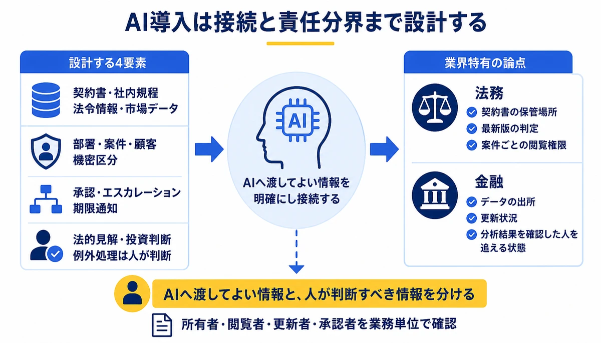 AI導入は接続と責任分界まで設計する。契約書・社内規程・法令情報・市場データ、部署・案件・顧客・機密区分、承認・エスカレーション・期限通知、法的見解・投資判断・例外処理は人が判断