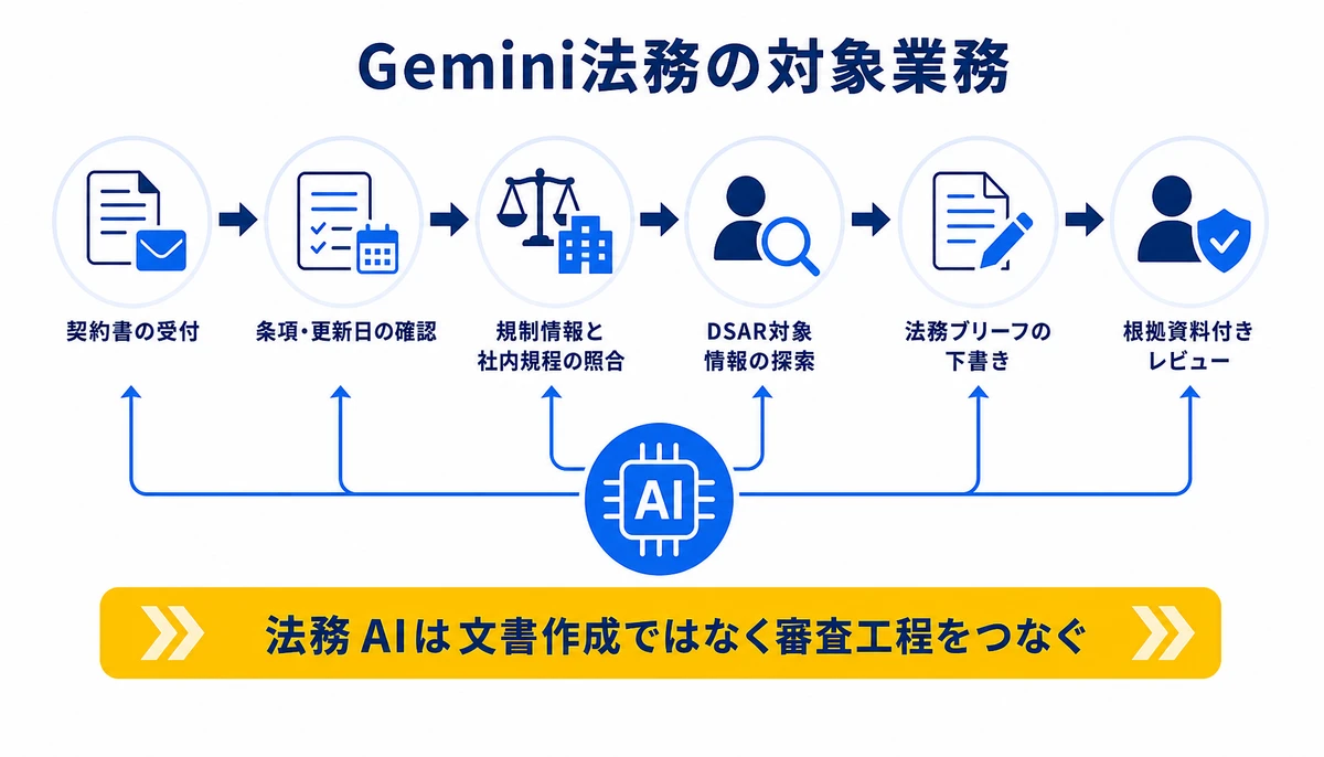 法務AIは文書作成ではなく審査工程をつなぐ。契約書の受付、条項・更新日の確認、規制情報と社内規程の照合、DSAR対象情報の探索、法務ブリーフの下書き、根拠資料付きレビュー