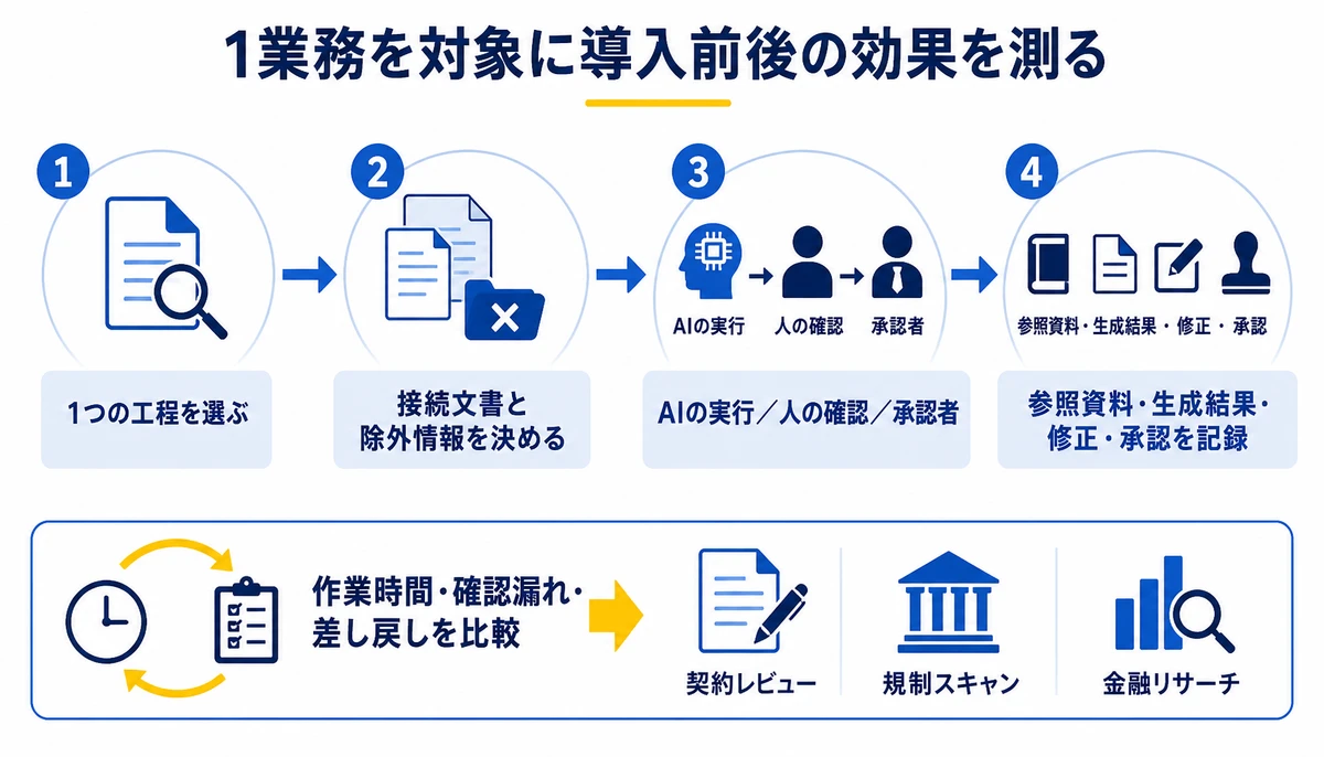 1業務を対象に導入前後の効果を測る。1つの工程を選ぶ、接続文書と除外情報を決める、AIの実行/人の確認/承認者、参照資料・生成結果・修正・承認を記録、作業時間・確認漏れ・差し戻しを比較