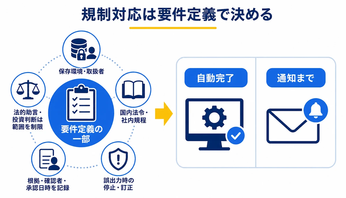 規制対応は導入後ではなく要件定義で決める。保存環境・取扱者、国内法令・社内規程、自動完了、通知まで、法的助言・投資判断は範囲を制限、根拠・確認者・承認日時を記録、誤出力時の停止・訂正