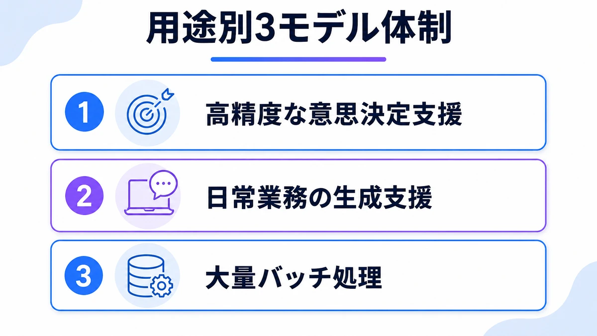 用途別3モデル体制。高精度な意思決定支援、日常業務の生成支援、大量バッチ処理