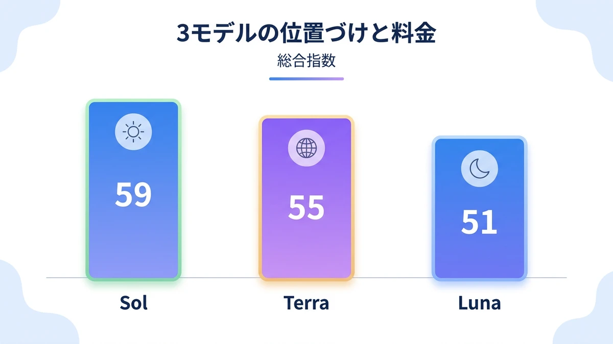 3モデルの位置づけと料金。Sol、Terra、Luna