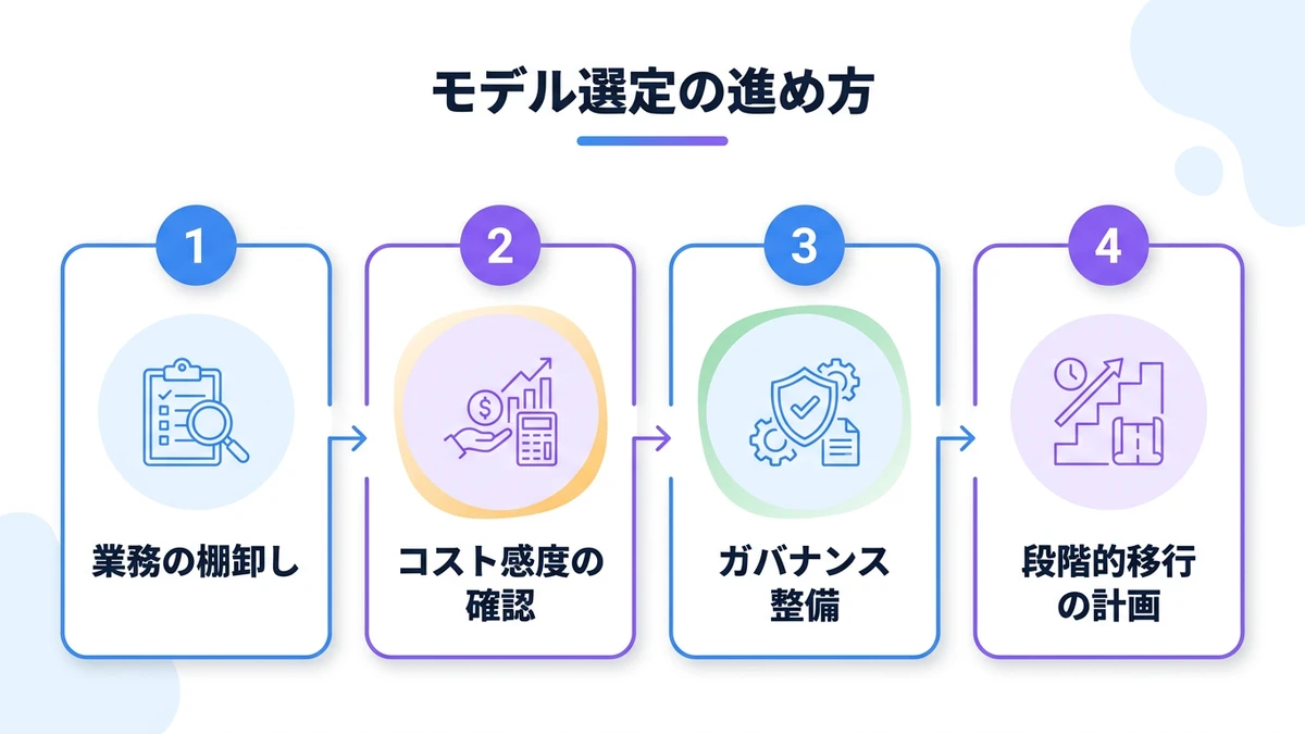 モデル選定の進め方。業務の棚卸し、コスト感度の確認、ガバナンス整備、段階的移行の計画