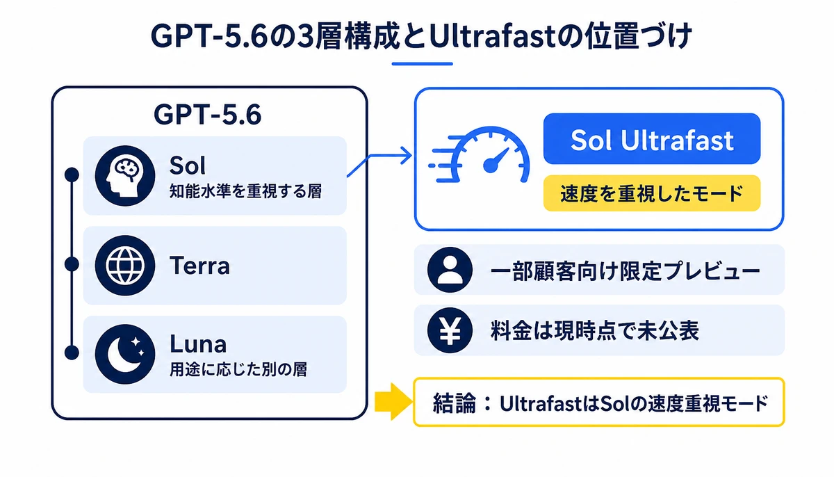 UltrafastはSolの速度重視モード。GPT-5.6、Sol、Terra、Luna、Sol Ultrafast、速度を重視したモード、一部顧客向け限定プレビュー、料金は現時点で未公表