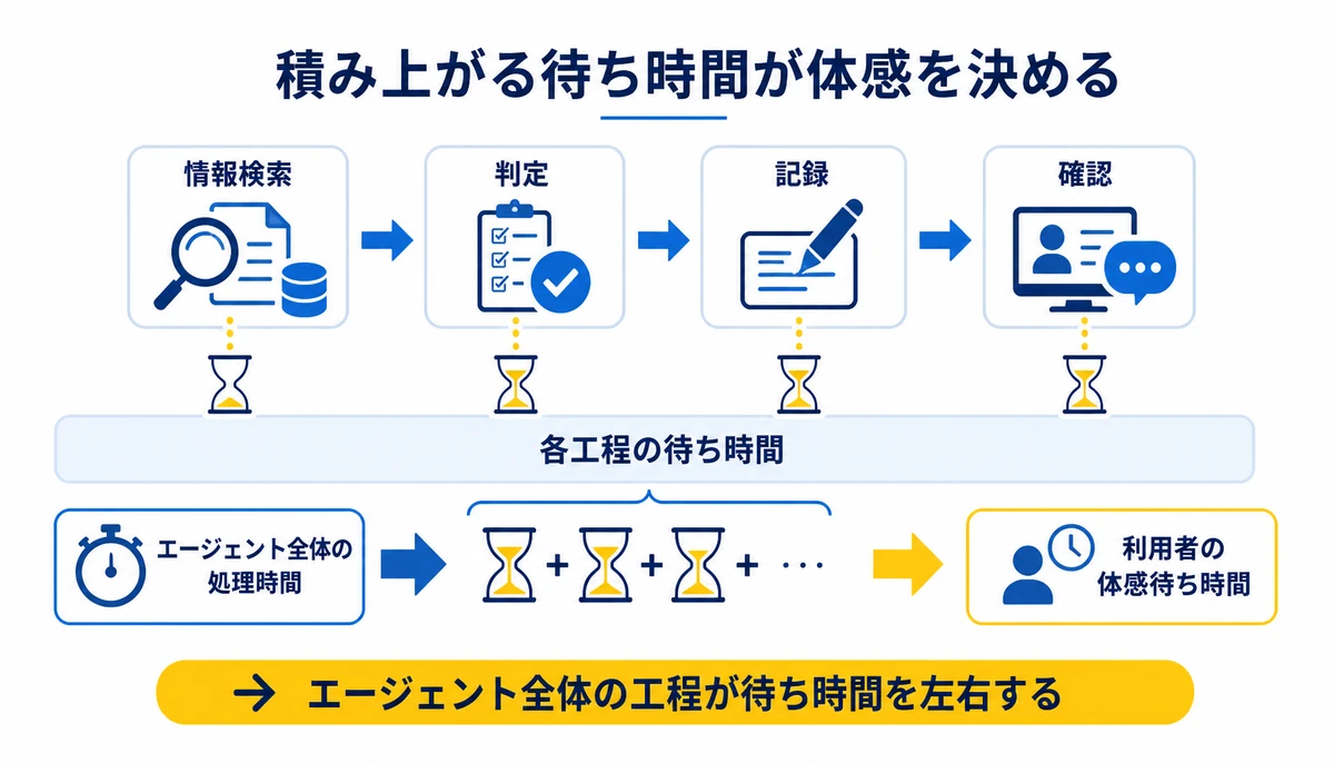 エージェント全体の工程が待ち時間を左右する。情報検索、判定、記録、確認、各工程の待ち時間、利用者の体感待ち時間、エージェント全体の処理時間