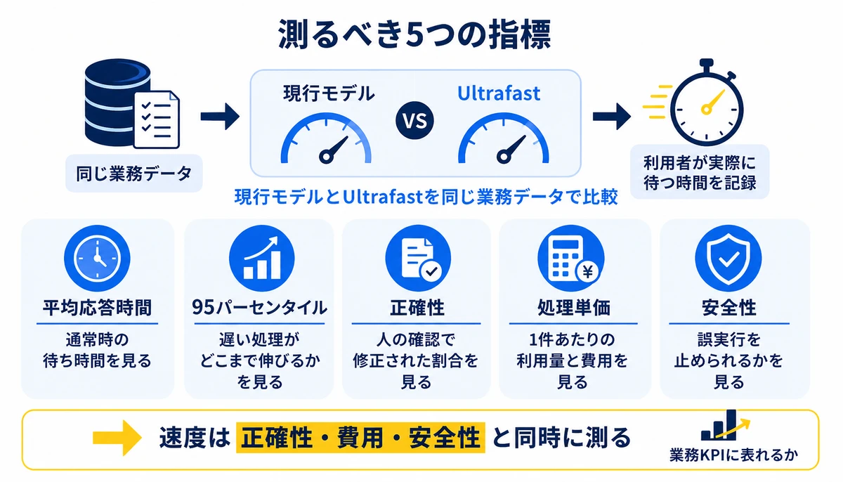 速度は正確性・費用・安全性と同時に測る。現行モデルとUltrafastを同じ業務データで比較、平均応答時間、95パーセンタイル、正確性、処理単価、安全性、業務KPIに表れるか