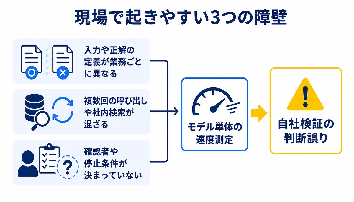 モデル単体の速度測定だけでは判断を誤る。入力や正解の定義が業務ごとに異なる、複数回の呼び出しや社内検索が混ざる、確認者や停止条件が決まっていない、モデル単体の速度測定、自社検証の判断誤り