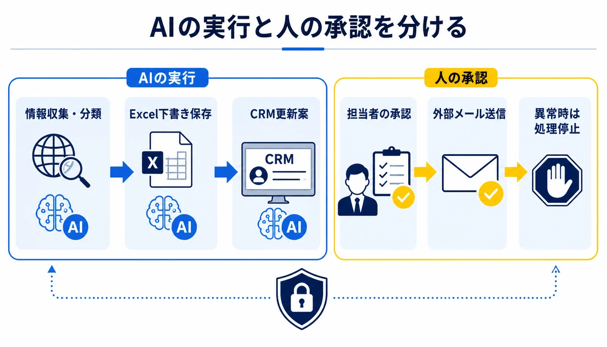 AIの実行と人の承認を分ける。情報収集・分類、Excel下書き保存、担当者の承認、CRM更新案、外部メール送信、異常時は処理停止