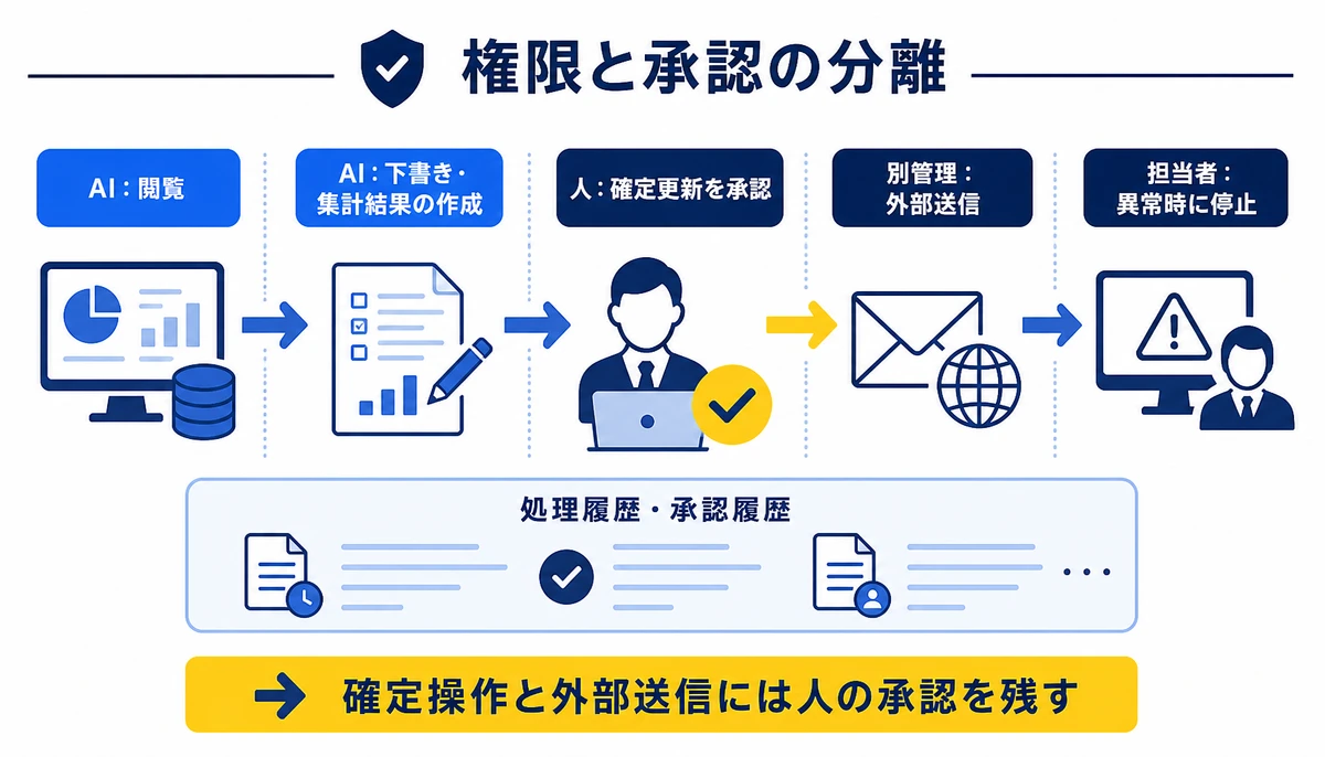確定操作と外部送信には人の承認を残す。AI:閲覧、AI:下書き・集計結果の作成、人:確定更新を承認、別管理:外部送信、担当者:異常時に停止、処理履歴・承認履歴