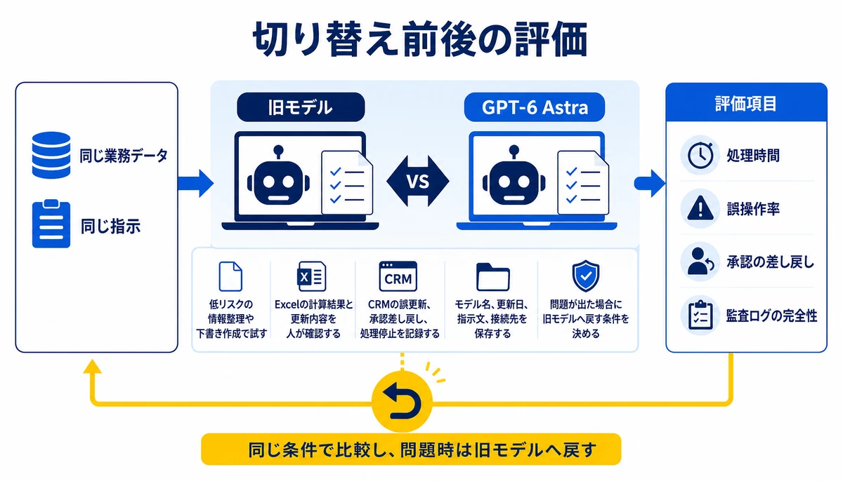 同じ条件で比較し、問題時は旧モデルへ戻す。同じ業務データ、同じ指示、旧モデル、GPT-6 Astra、処理時間、誤操作率、承認の差し戻し、監査ログの完全性