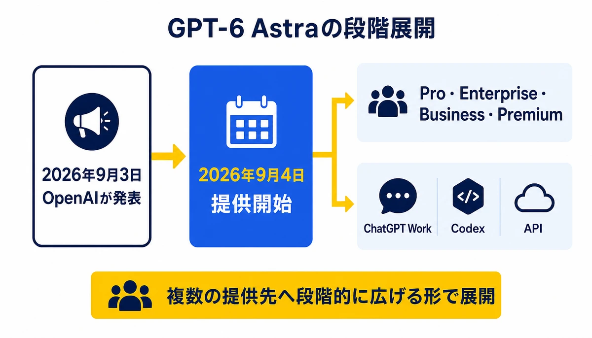 GPT-6 Astraは複数経路へ段階展開された。2026年9月3日、OpenAIが発表、2026年9月4日、提供開始、Pro・Enterprise・Business・Premium、ChatGPT Work、Codex、API
