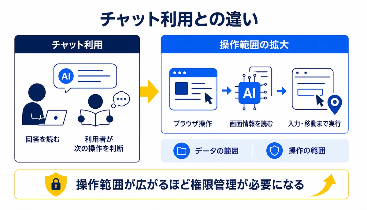 操作範囲が広がるほど権限管理が必要になる。チャット利用、回答を読む、利用者が次の操作を判断、ブラウザ操作、画面情報を読む、入力・移動まで実行、データの範囲、操作の範囲