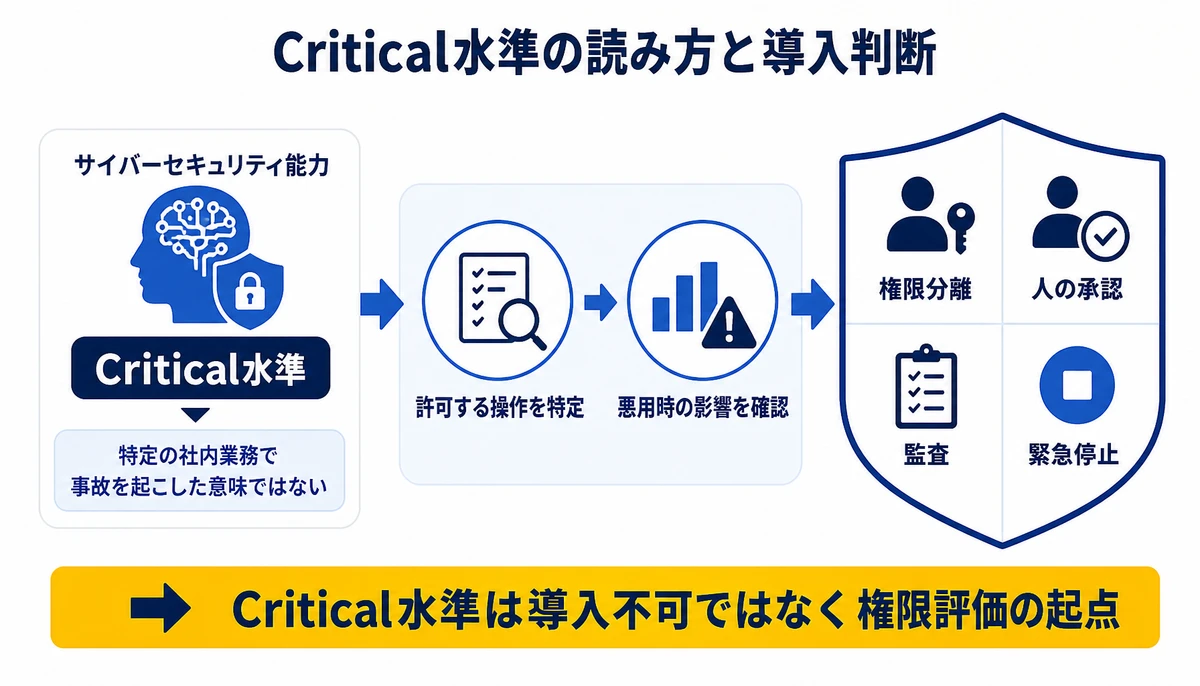 Critical水準は導入不可ではなく権限評価の起点。サイバーセキュリティ能力、Critical水準、許可する操作を特定、悪用時の影響を確認、権限分離、人の承認、監査、緊急停止