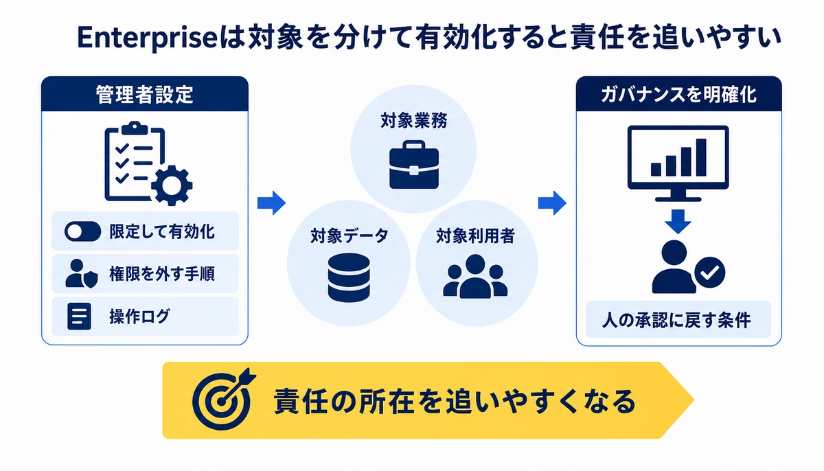 Enterpriseは対象を分けて有効化すると責任を追いやすい。管理者設定、対象業務、対象データ、対象利用者、限定して有効化、操作ログ、人の承認に戻す条件、権限を外す手順