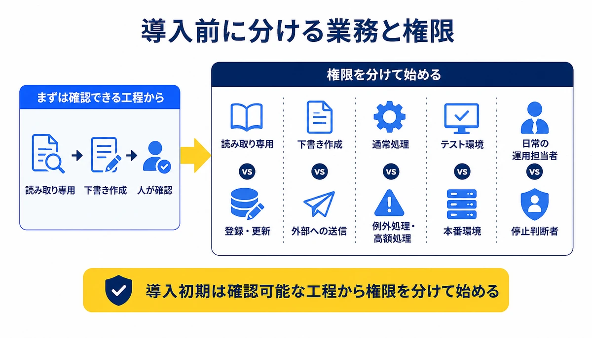導入初期は確認可能な工程から権限を分けて始める。読み取り専用、下書き作成、人が確認、登録・更新、外部への送信、テスト環境、本番環境、例外処理・高額処理