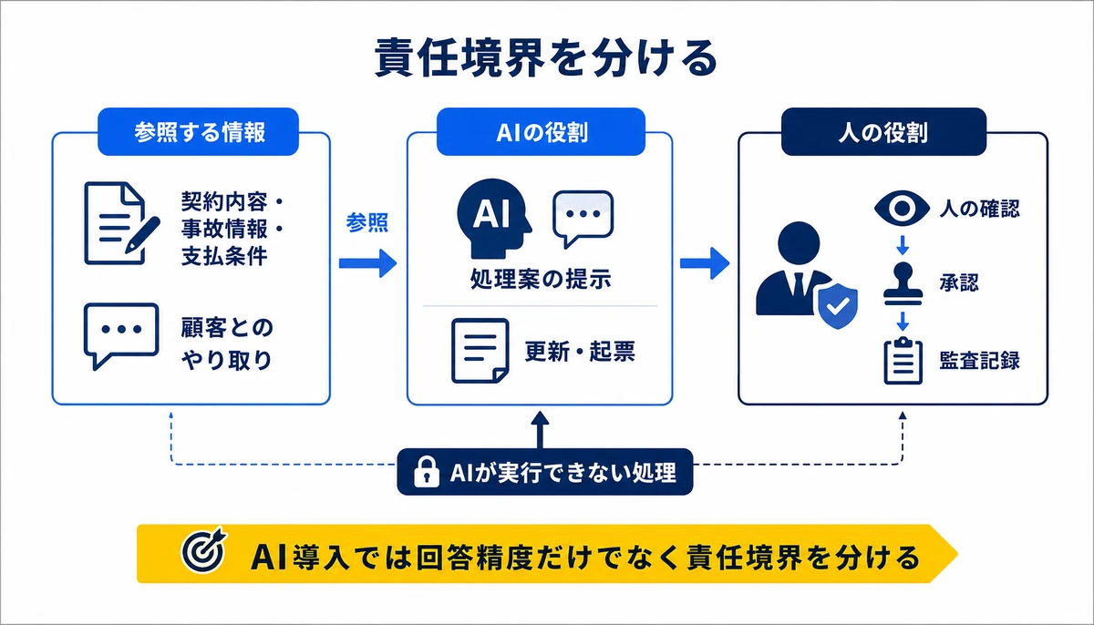 AI導入では回答精度だけでなく責任境界を分ける。契約内容・事故情報・支払条件、参照、処理案の提示、更新・起票、人の確認、承認、監査記録、AIが実行できない処理