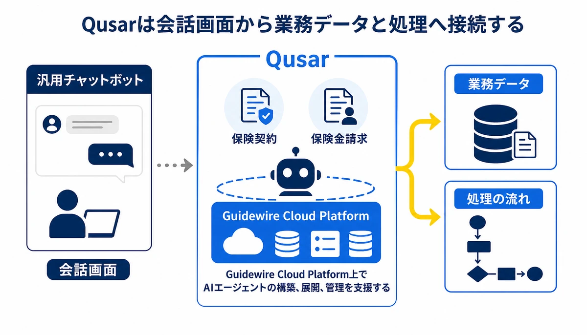 Qusarは会話画面から業務データと処理へ接続する。汎用チャットボット、会話画面、Qusar、Guidewire Cloud Platform、業務データ、処理の流れ、保険契約、保険金請求