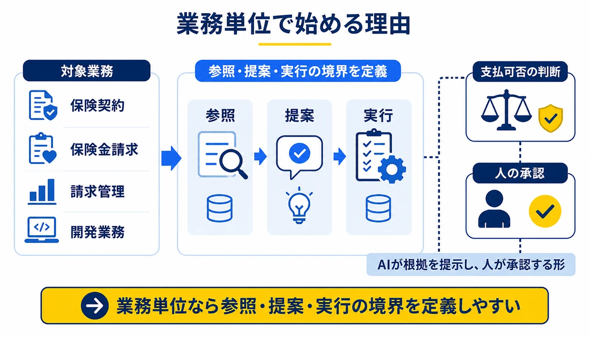 業務単位なら参照・提案・実行の境界を定義しやすい。保険契約、保険金請求、請求管理、開発業務、参照、提案、人の承認、支払可否の判断
